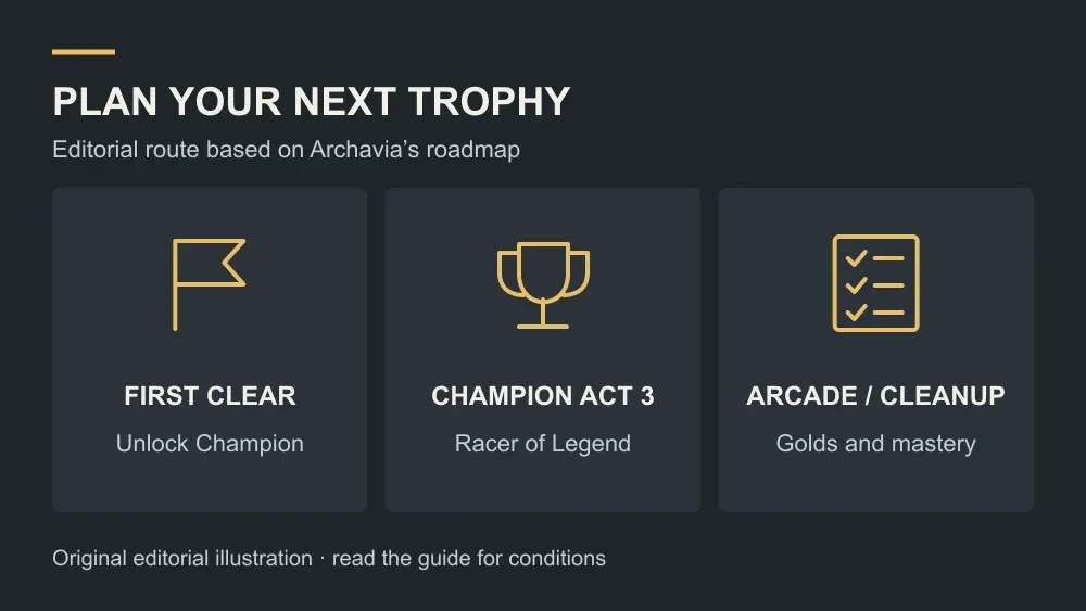 Trophy route showing first clear, Champion Act 3, and Arcade or mastery cleanup